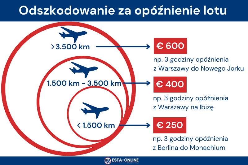 Odszkodowanie za opóźnienie lotu